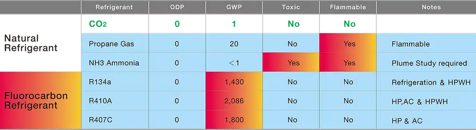 Natural Refrigerant Comparison Table